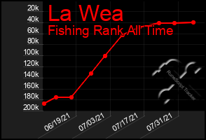 Total Graph of La Wea