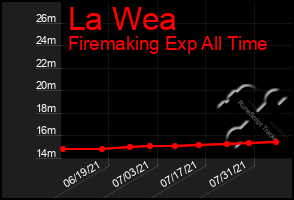 Total Graph of La Wea