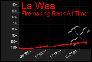 Total Graph of La Wea