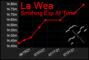 Total Graph of La Wea