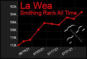 Total Graph of La Wea