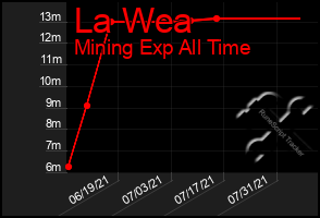 Total Graph of La Wea