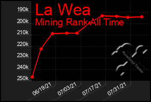 Total Graph of La Wea