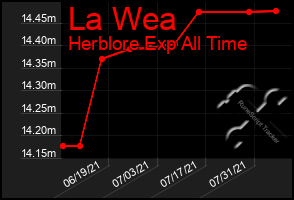 Total Graph of La Wea