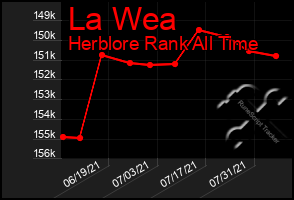 Total Graph of La Wea