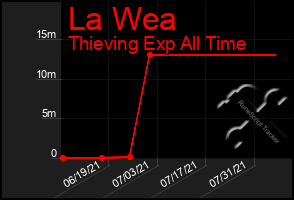 Total Graph of La Wea