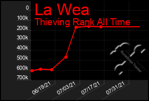 Total Graph of La Wea