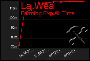 Total Graph of La Wea