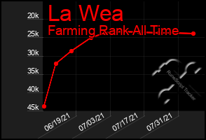 Total Graph of La Wea