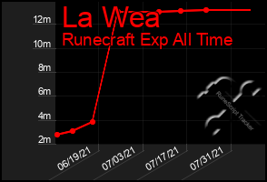 Total Graph of La Wea