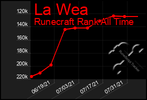 Total Graph of La Wea