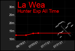 Total Graph of La Wea