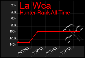 Total Graph of La Wea