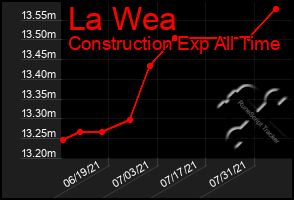 Total Graph of La Wea