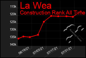 Total Graph of La Wea