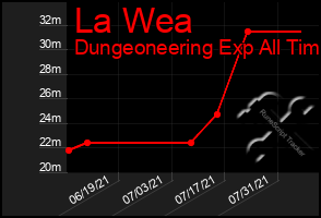 Total Graph of La Wea