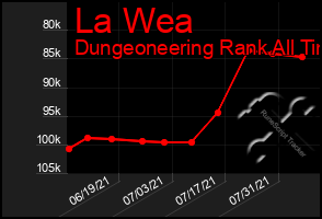 Total Graph of La Wea