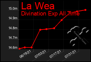 Total Graph of La Wea