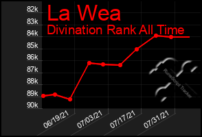 Total Graph of La Wea