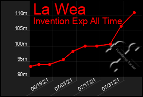 Total Graph of La Wea