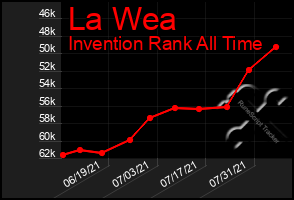 Total Graph of La Wea