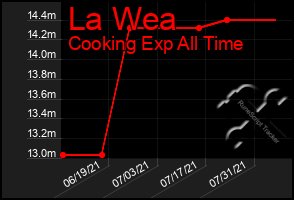 Total Graph of La Wea