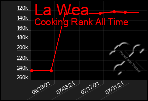 Total Graph of La Wea