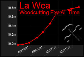 Total Graph of La Wea