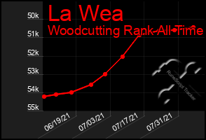 Total Graph of La Wea