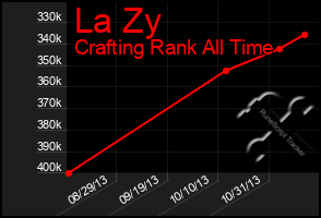 Total Graph of La Zy