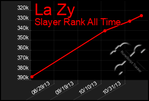 Total Graph of La Zy