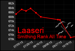 Total Graph of Laaseri