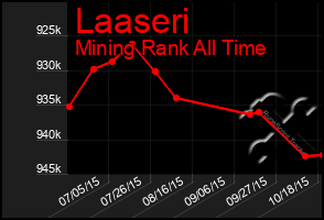 Total Graph of Laaseri