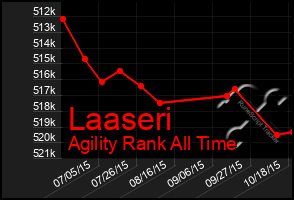 Total Graph of Laaseri