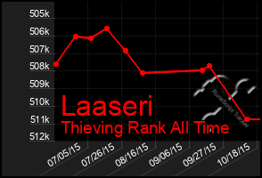 Total Graph of Laaseri