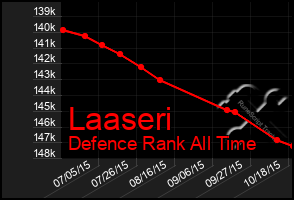 Total Graph of Laaseri