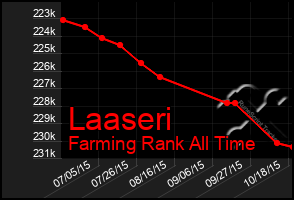 Total Graph of Laaseri