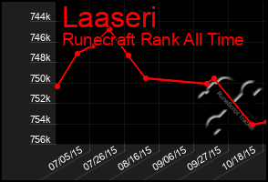 Total Graph of Laaseri