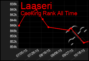 Total Graph of Laaseri