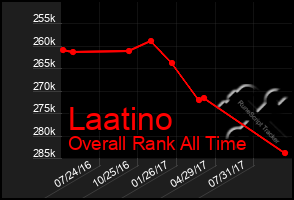 Total Graph of Laatino