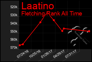 Total Graph of Laatino