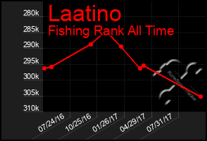 Total Graph of Laatino