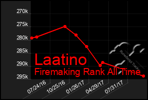 Total Graph of Laatino