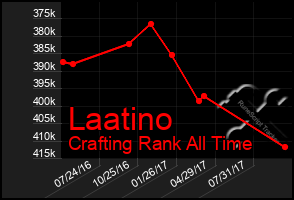 Total Graph of Laatino