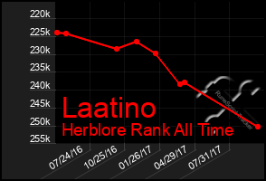 Total Graph of Laatino