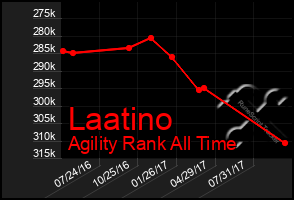 Total Graph of Laatino