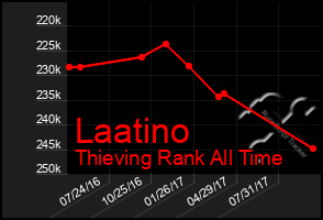 Total Graph of Laatino