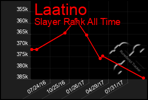 Total Graph of Laatino