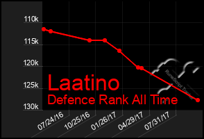 Total Graph of Laatino