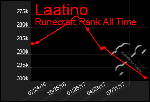 Total Graph of Laatino